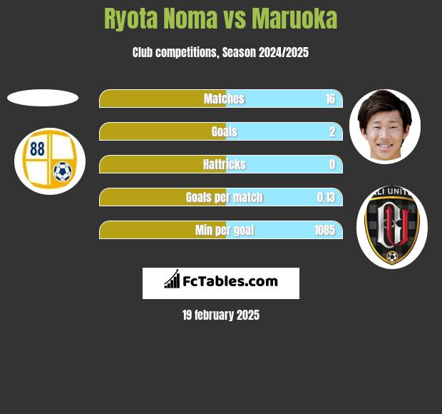 Ryota Noma vs Maruoka h2h player stats