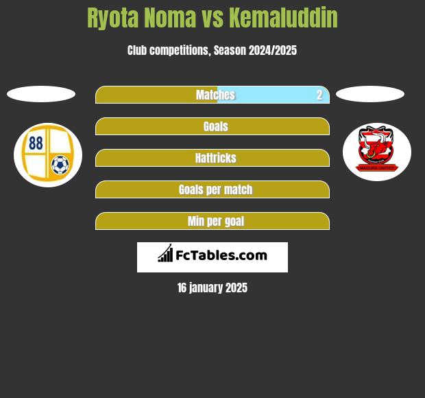 Ryota Noma vs Kemaluddin h2h player stats