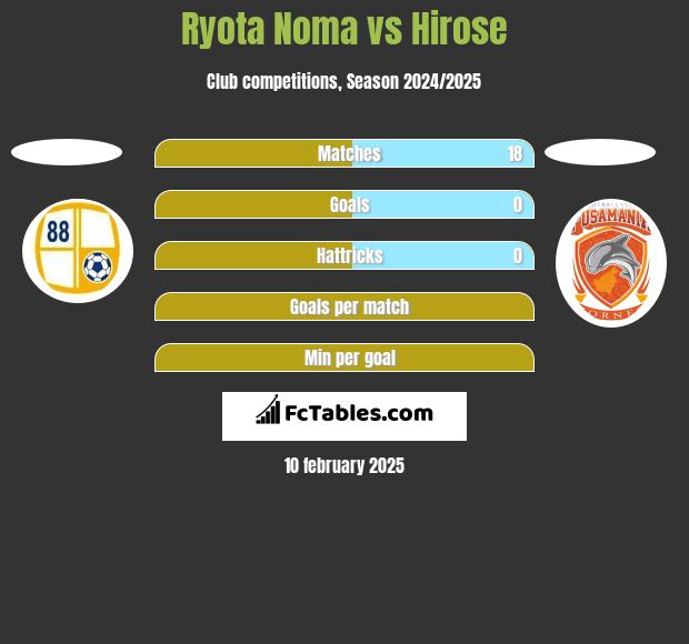 Ryota Noma vs Hirose h2h player stats