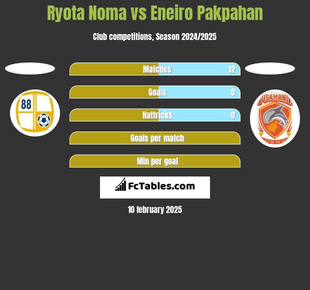 Ryota Noma vs Eneiro Pakpahan h2h player stats