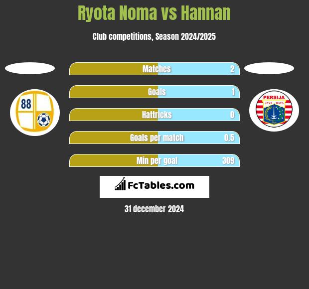 Ryota Noma vs Hannan h2h player stats