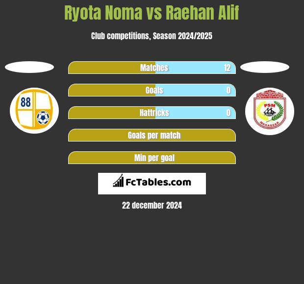 Ryota Noma vs Raehan Alif h2h player stats