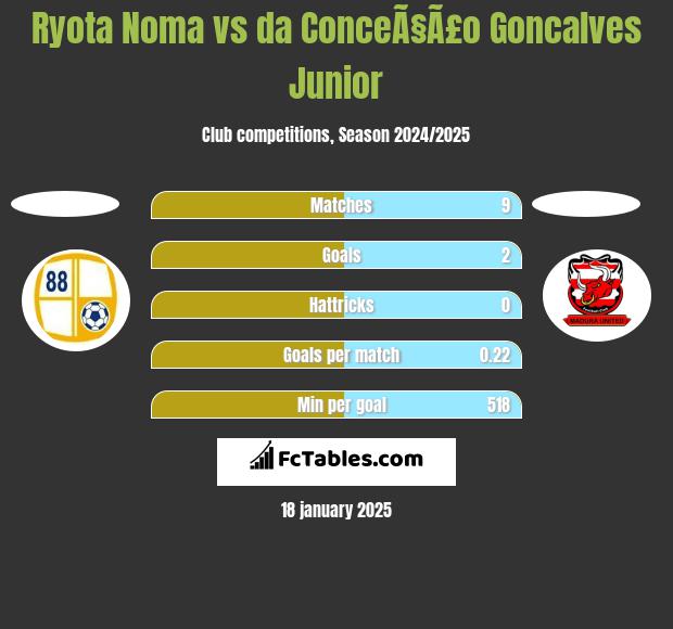 Ryota Noma vs da ConceÃ§Ã£o Goncalves Junior h2h player stats