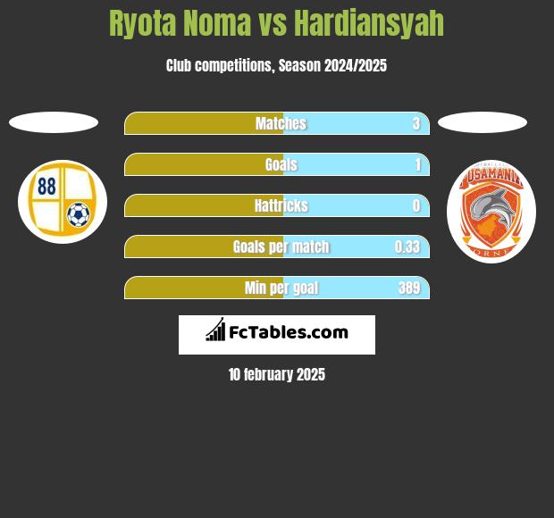 Ryota Noma vs Hardiansyah h2h player stats