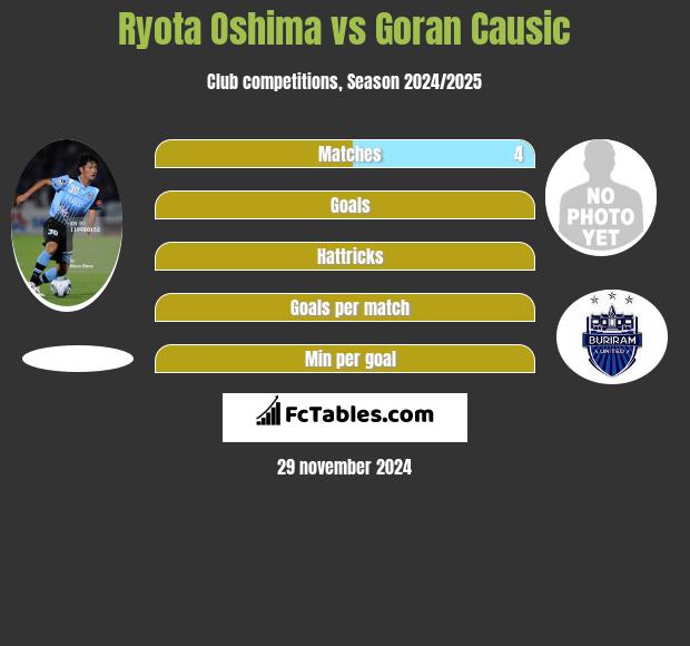 Ryota Oshima vs Goran Causic h2h player stats