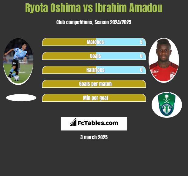 Ryota Oshima vs Ibrahim Amadou h2h player stats