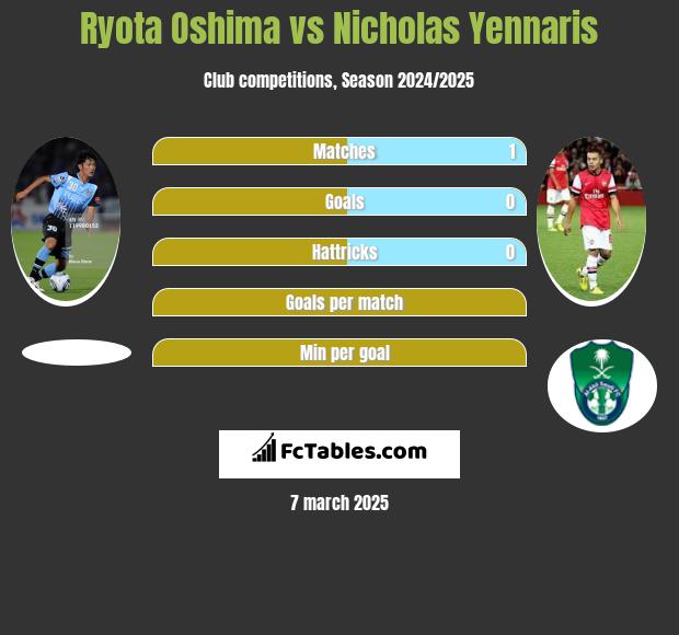 Ryota Oshima vs Nicholas Yennaris h2h player stats