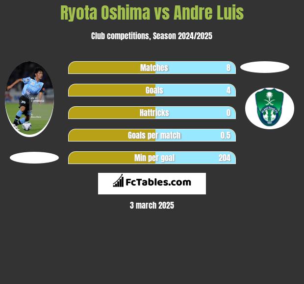 Ryota Oshima vs Andre Luis h2h player stats