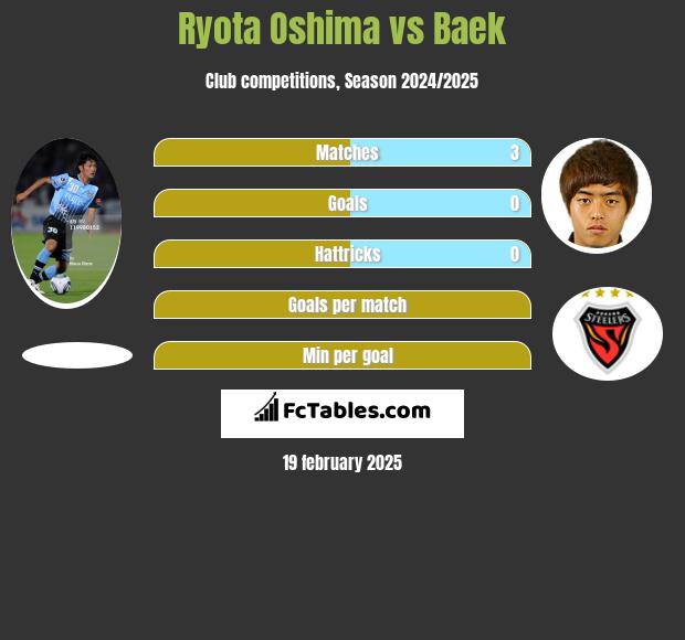 Ryota Oshima vs Baek h2h player stats