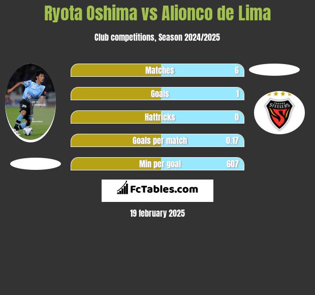 Ryota Oshima vs Alionco de Lima h2h player stats