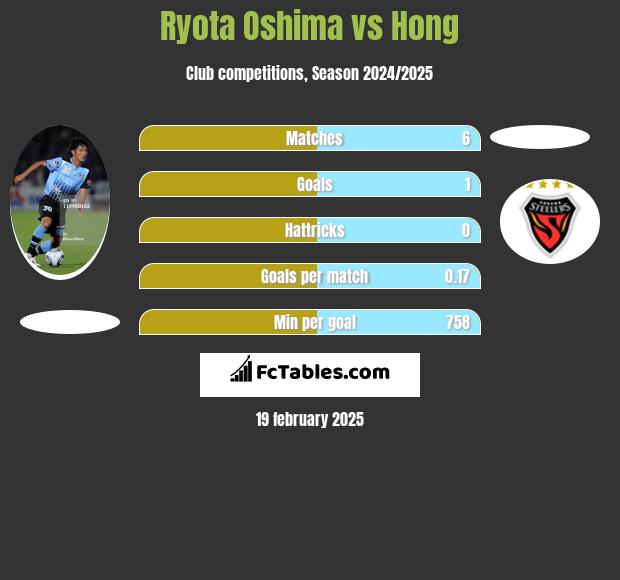 Ryota Oshima vs Hong h2h player stats