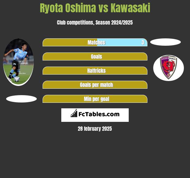 Ryota Oshima vs Kawasaki h2h player stats