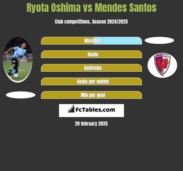 Ryota Oshima vs Mendes Santos h2h player stats