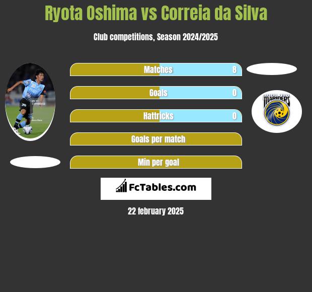 Ryota Oshima vs Correia da Silva h2h player stats