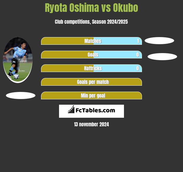 Ryota Oshima vs Okubo h2h player stats