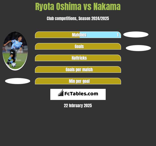 Ryota Oshima vs Nakama h2h player stats