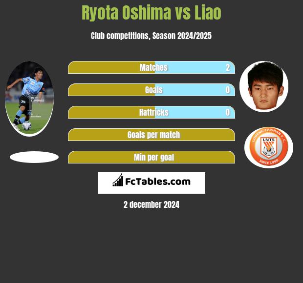 Ryota Oshima vs Liao h2h player stats