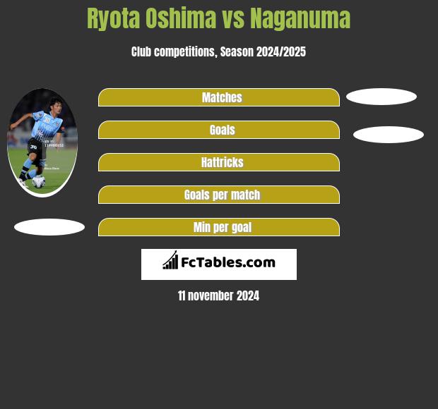 Ryota Oshima vs Naganuma h2h player stats