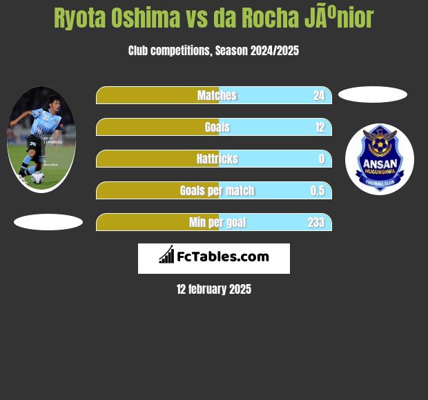 Ryota Oshima vs da Rocha JÃºnior h2h player stats