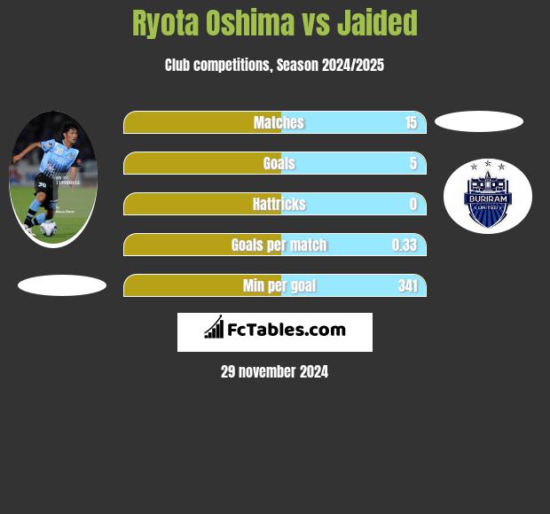 Ryota Oshima vs Jaided h2h player stats