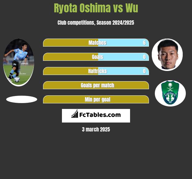 Ryota Oshima vs Wu h2h player stats