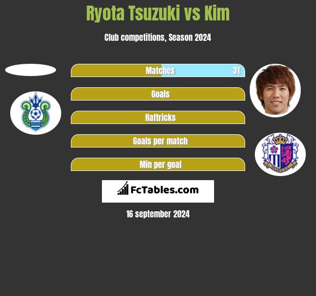 Ryota Tsuzuki vs Kim h2h player stats