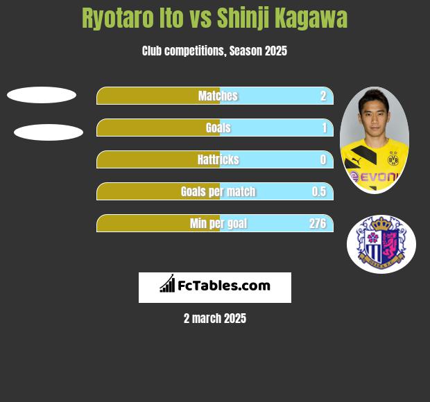 Ryotaro Ito vs Shinji Kagawa h2h player stats