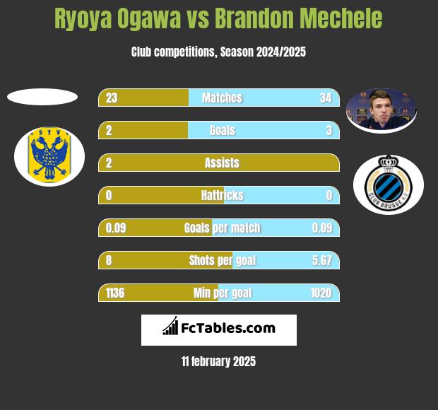 Ryoya Ogawa vs Brandon Mechele h2h player stats