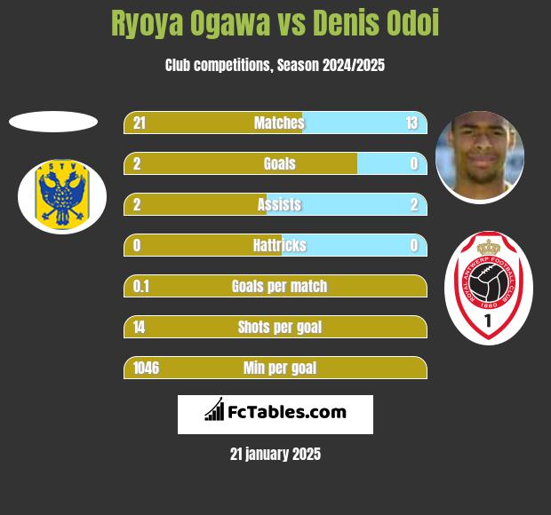 Ryoya Ogawa vs Denis Odoi h2h player stats