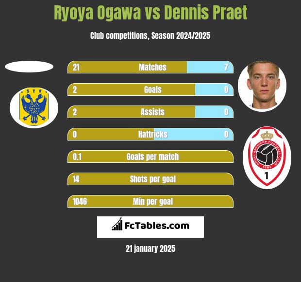 Ryoya Ogawa vs Dennis Praet h2h player stats