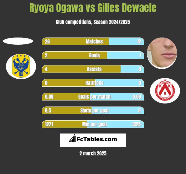 Ryoya Ogawa vs Gilles Dewaele h2h player stats