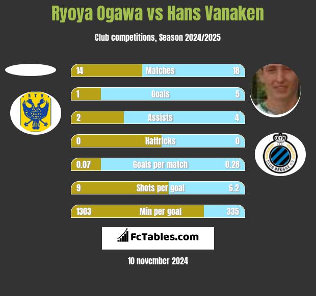 Ryoya Ogawa vs Hans Vanaken h2h player stats