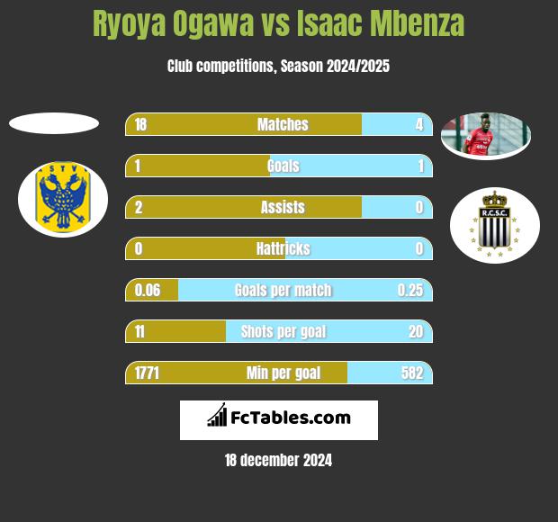 Ryoya Ogawa vs Isaac Mbenza h2h player stats