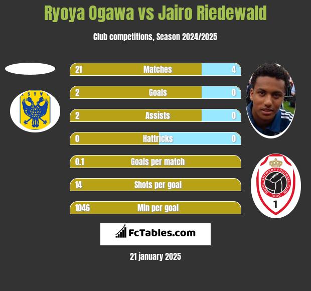 Ryoya Ogawa vs Jairo Riedewald h2h player stats