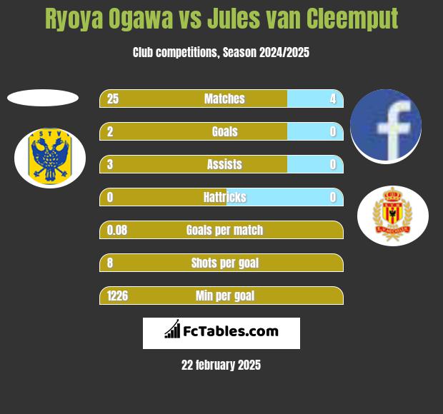 Ryoya Ogawa vs Jules van Cleemput h2h player stats