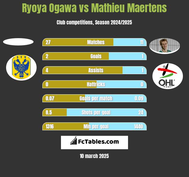 Ryoya Ogawa vs Mathieu Maertens h2h player stats