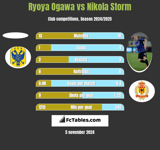 Ryoya Ogawa vs Nikola Storm h2h player stats