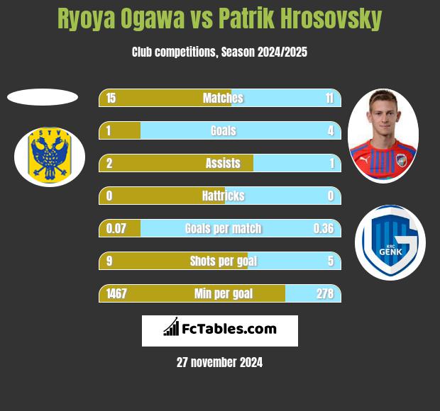 Ryoya Ogawa vs Patrik Hrosovsky h2h player stats