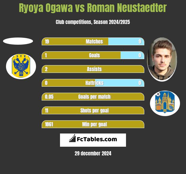 Ryoya Ogawa vs Roman Neustaedter h2h player stats