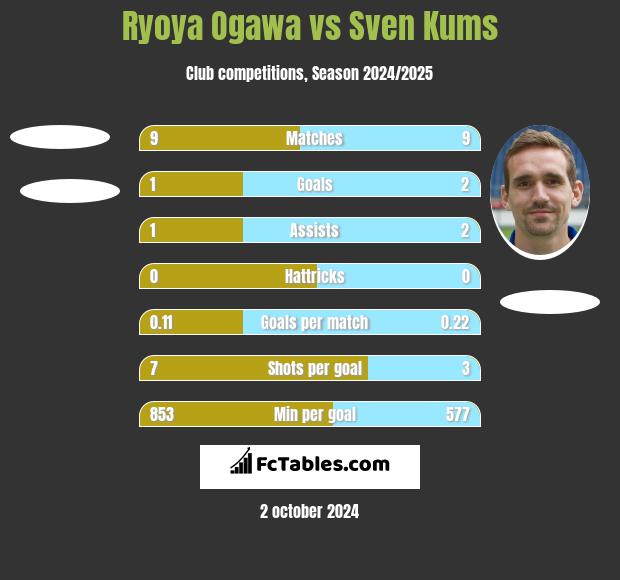 Ryoya Ogawa vs Sven Kums h2h player stats