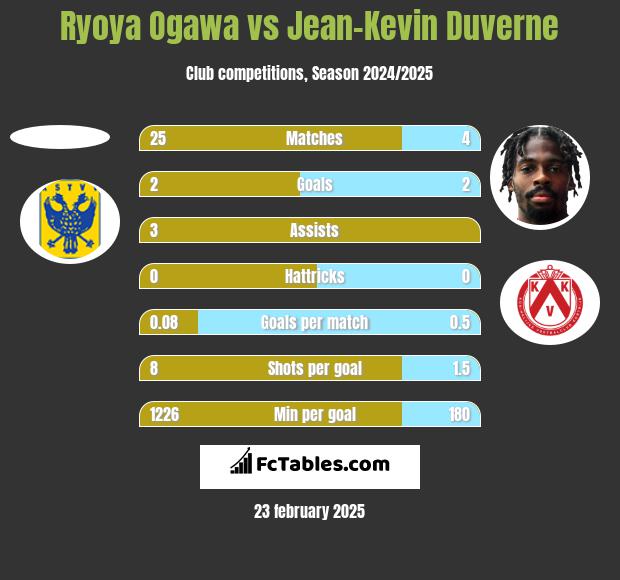 Ryoya Ogawa vs Jean-Kevin Duverne h2h player stats