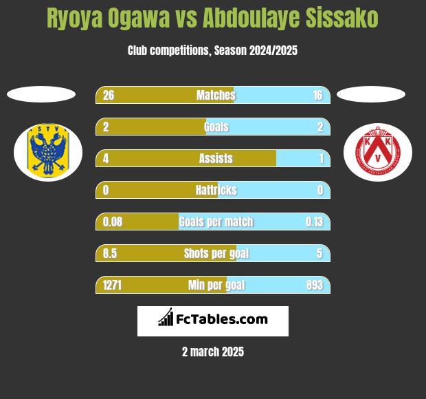 Ryoya Ogawa vs Abdoulaye Sissako h2h player stats