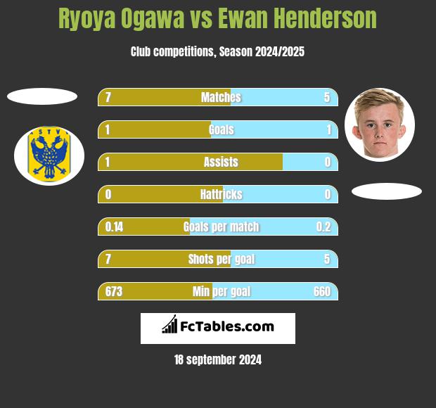 Ryoya Ogawa vs Ewan Henderson h2h player stats