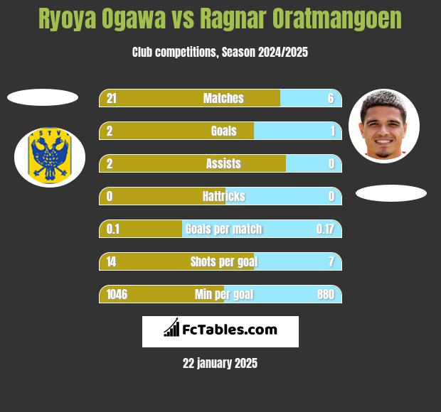 Ryoya Ogawa vs Ragnar Oratmangoen h2h player stats