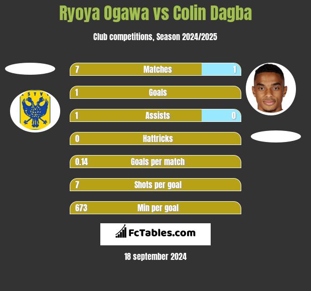 Ryoya Ogawa vs Colin Dagba h2h player stats