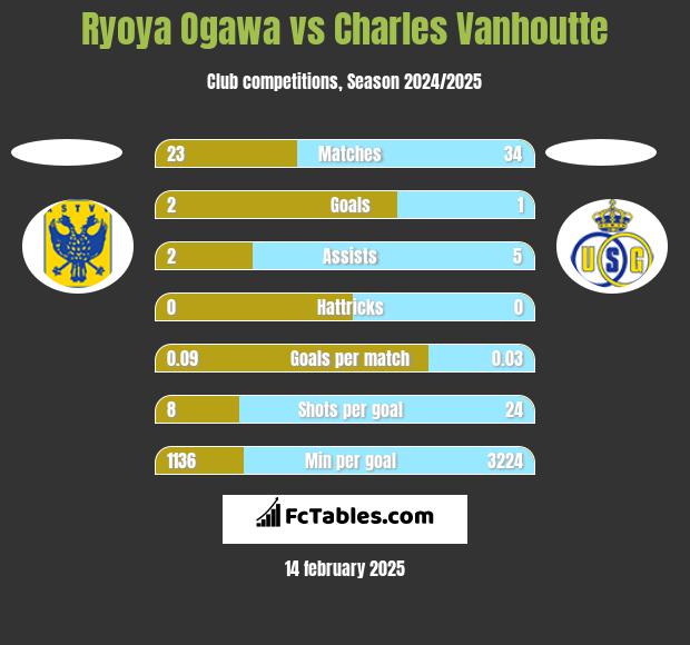 Ryoya Ogawa vs Charles Vanhoutte h2h player stats