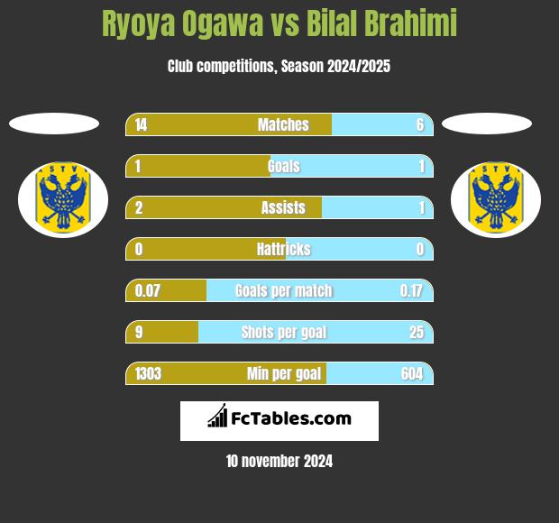 Ryoya Ogawa vs Bilal Brahimi h2h player stats