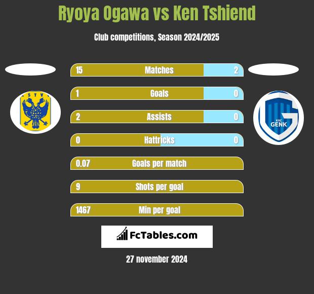 Ryoya Ogawa vs Ken Tshiend h2h player stats