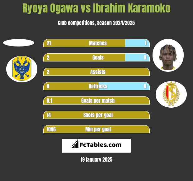 Ryoya Ogawa vs Ibrahim Karamoko h2h player stats