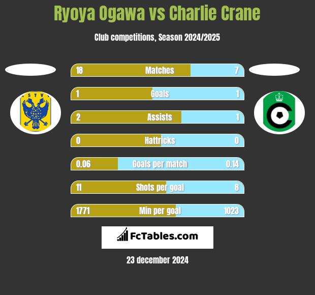 Ryoya Ogawa vs Charlie Crane h2h player stats